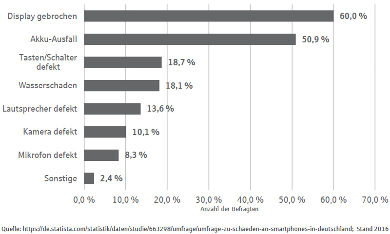 Welche Arten von Schäden hatten Sie bisher schon an Ihren Smartphones?